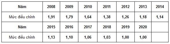 Mức điều chỉnh tiền lương đã đóng bảo hiểm xã hội năm 2020 là bao nhiêu?