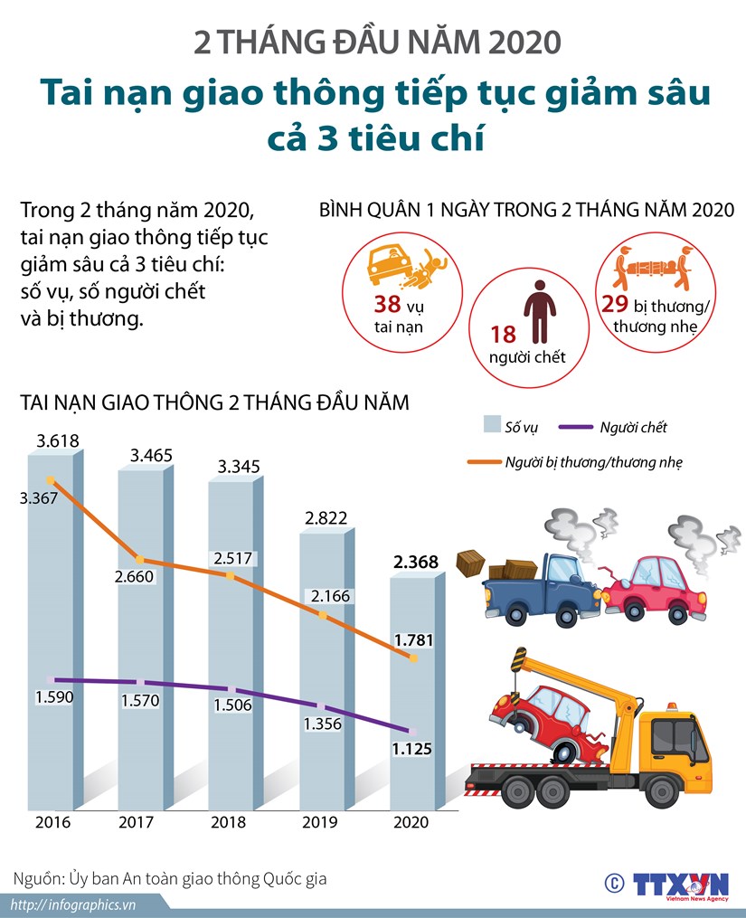 Tai nạn giao thông tiếp tục giảm sâu cả 3 tiêu chí