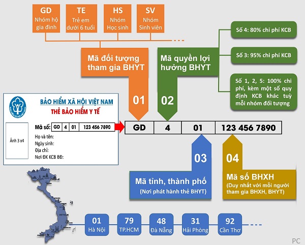 Thẻ BHYT qua các thời kỳ và cải cách của BHXH Việt Nam