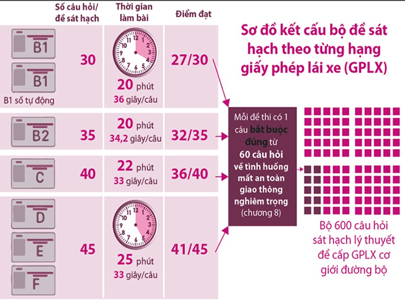 Đề thi sát hạch lái xe mới: Dễ học, dễ nhớ, dễ đậu