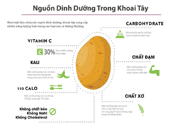Giá trị dinh dưỡng tuyệt vời của khoai tây