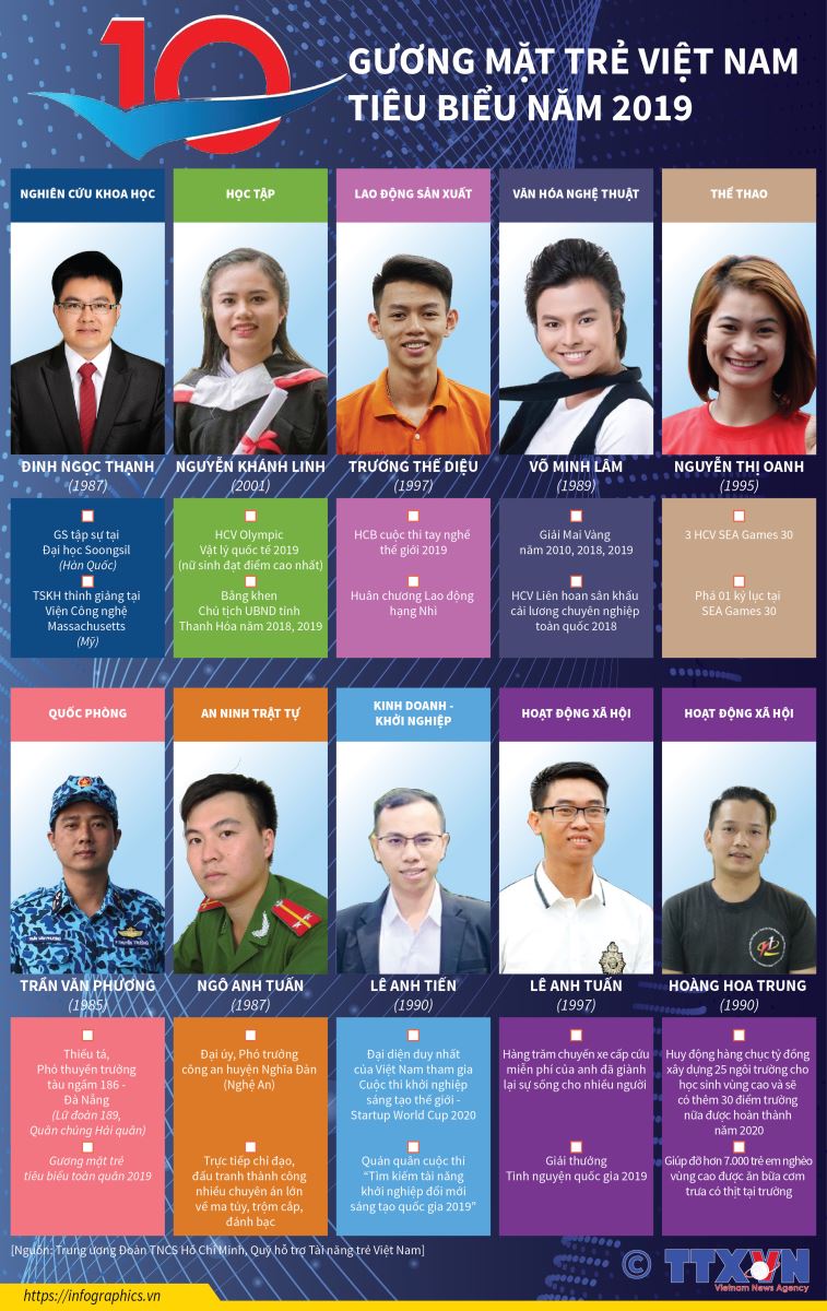 10 Gương mặt trẻ Việt Nam tiêu biểu năm 2019