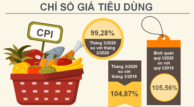 Tháng Ba: CPI giảm 0,72% do ảnh hưởng từ dịch bệnh COVID-19