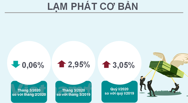 Tháng Ba: CPI giảm 0,72% do ảnh hưởng từ dịch bệnh COVID-19