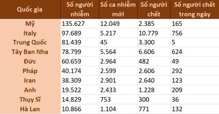 Đại dịch Covid-19 ngày 30-3: Chuyên gia dự báo kịch bản tồi tệ ở Mỹ