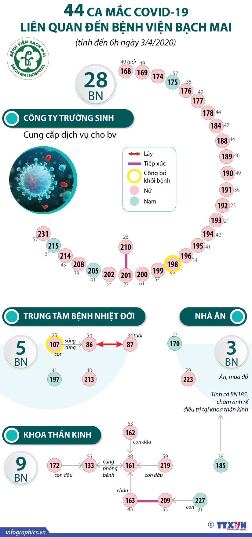 44 ca mắc COVID-19 liên quan đến bệnh viện Bạch Mai