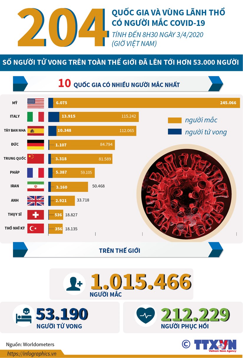 Hơn 53.000 người tử vong do COVID-19 trên toàn thế giới