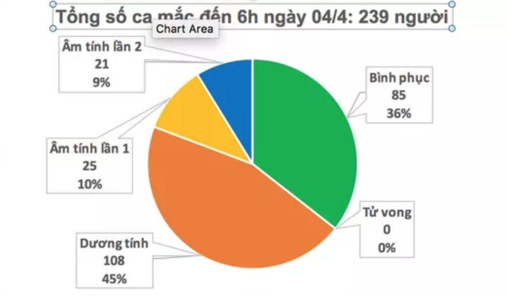 Việt Nam ghi nhận 239 ca Covid-19, thêm 1 ca tại "ổ dịch" Bệnh viện Bạch Mai