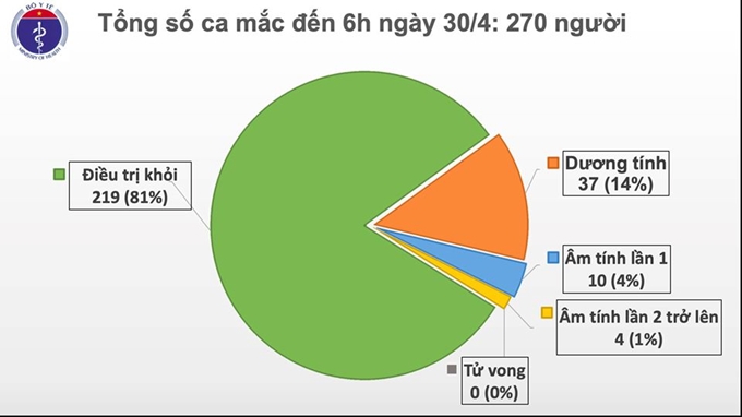 Sáng 30-4, tiếp tục không có ca mắc mới COVID-19, 14 ca xét nghiệm âm tính từ 1 lần trở lên