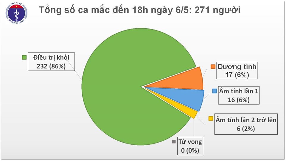 Chiều 6-5, Việt Nam không ghi nhận ca mắc mới COVID-19, có thể nới lỏng dần hạn chế