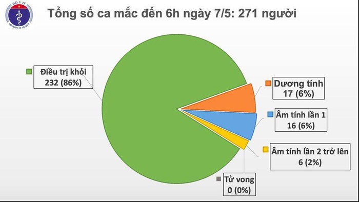 Sáng 7-5 không có ca mắc mới COVID-19, Việt Nam đã có 21 ngày an toàn