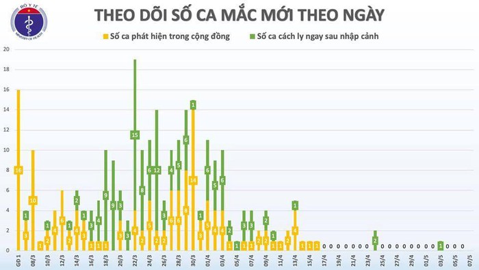 Sáng 7-5 không có ca mắc mới COVID-19, Việt Nam đã có 21 ngày an toàn