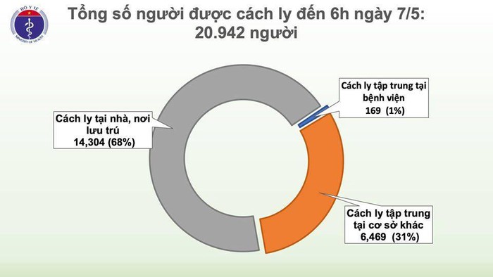 Sáng 7-5 không có ca mắc mới COVID-19, Việt Nam đã có 21 ngày an toàn