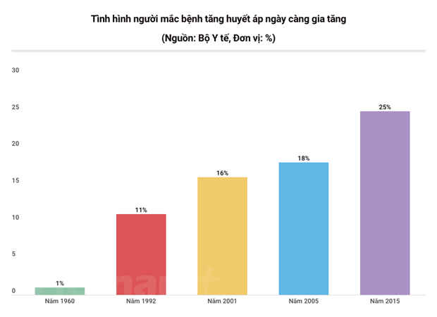 Tăng huyết áp là nguyên nhân hàng đầu dẫn đến tỷ lệ tử vong