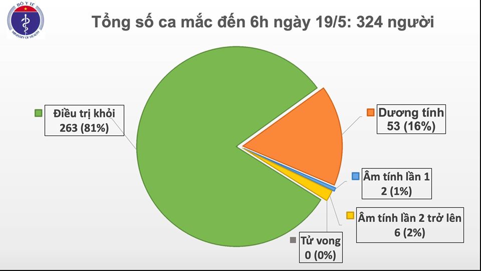 Sáng 19-5, Việt Nam không ghi nhận ca mắc mới COVID-19, đã 33 ngày không có ca lây nhiễm trong cộng đồng