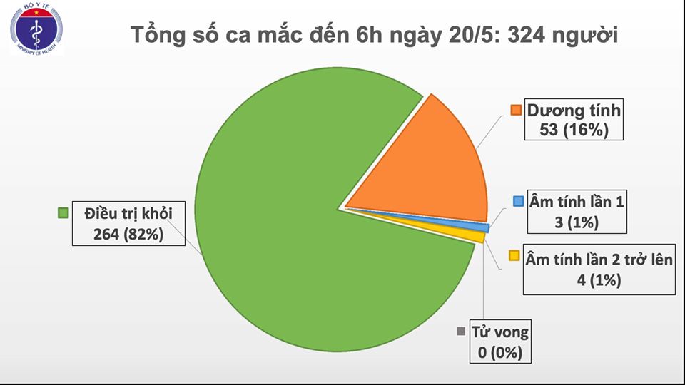 Sáng 20-5, Việt Nam đã có 34 ngày không ghi nhận ca mắc mới COVID-19 lây nhiễm trong cộng đồng