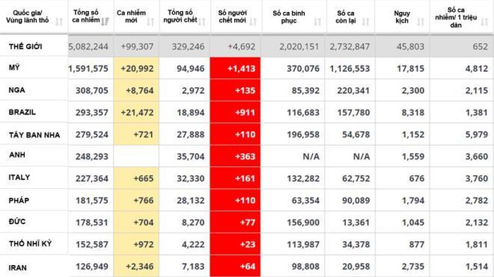 Brazil vượt Mỹ, dẫn đầu thế giới về số ca nhiễm mới SARS-CoV-2