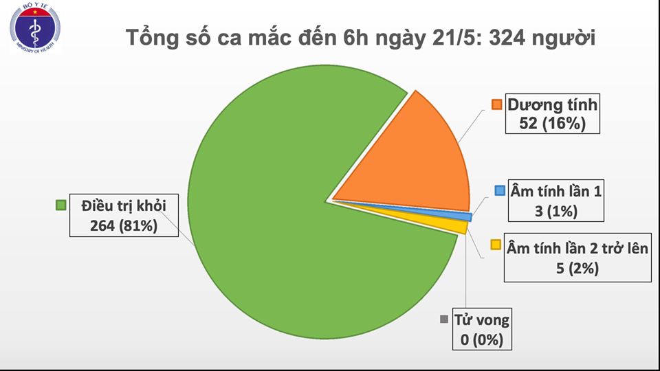 Sáng 21-5, Việt Nam tiếp tục không ghi nhận ca mắc mới COVID-19 trong 12 giờ qua