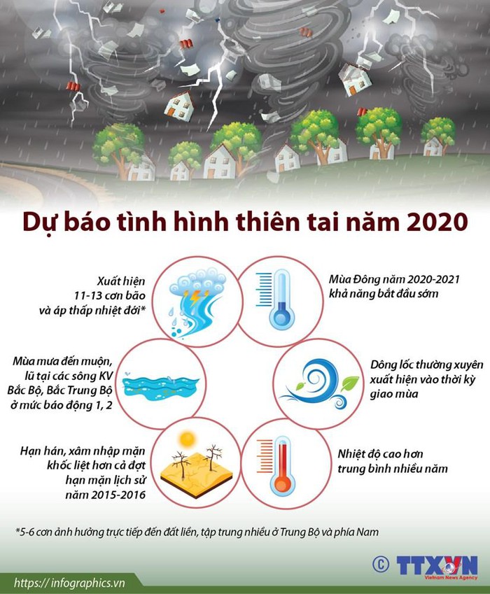 Dự báo tình hình thiên tai tại Việt Nam năm 2020