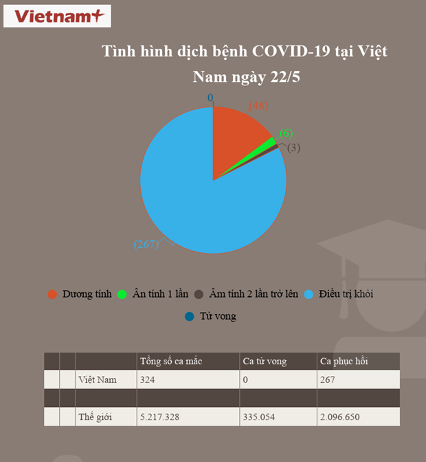 Đã 36 ngày Việt Nam không có ca COVID-19 mới trong cộng đồng