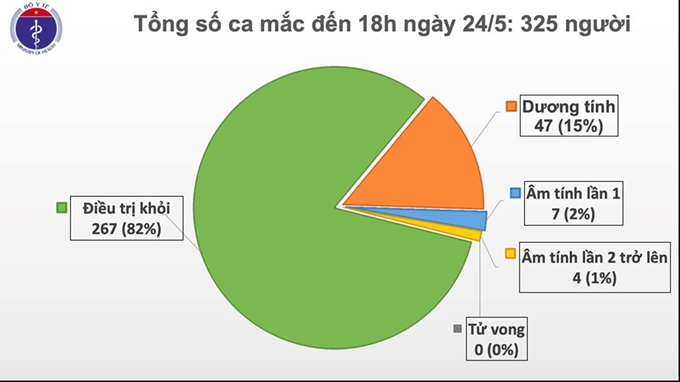 38 ngày Việt Nam không có ca mắc mới COVID-19 trong cộng đồng