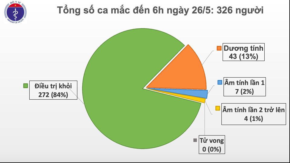 Sáng 26-5, đã 40 ngày Việt Nam không có ca lây nhiễm COVID-19 trong cộng đồng