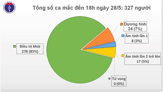 Chiều 28-5, không có ca mắc mới COVID-19, 278 bệnh nhân được chữa khỏi