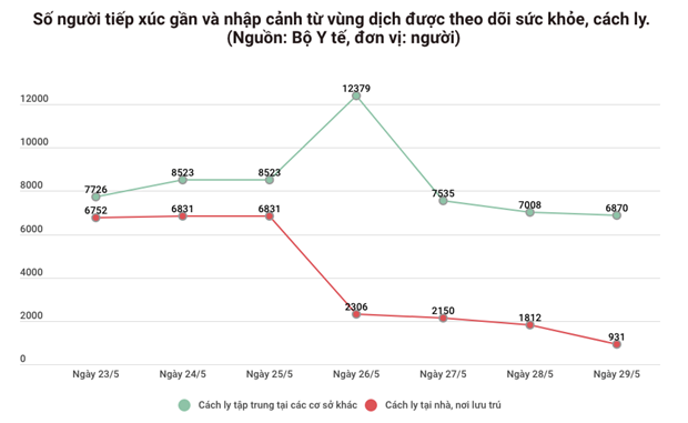 279 người khỏi bệnh, Việt Nam chỉ còn 22 ca dương tính SARS-CoV-2