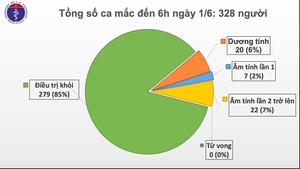 Đã 46 ngày Việt Nam không có ca lây nhiễm COVID-19 trong cộng đồng