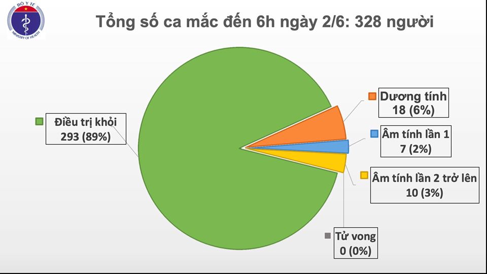 Sáng 2-6, Việt Nam không có ca mắc mới COVID-19, còn 7.256 người cách ly y tế