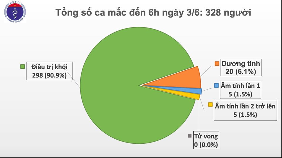 Đã 48 ngày Việt Nam không có ca mắc mới COVID-19 do lây nhiễm trong cộng đồng