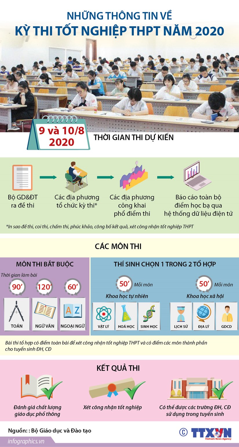 Những thông tin về kỳ thi tốt nghiệp THPT năm 2020