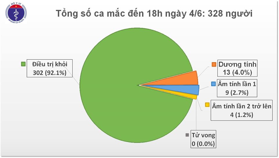 Đến chiều 4-6, Việt Nam tiếp tục không ghi nhận ca mắc mới COVID-19