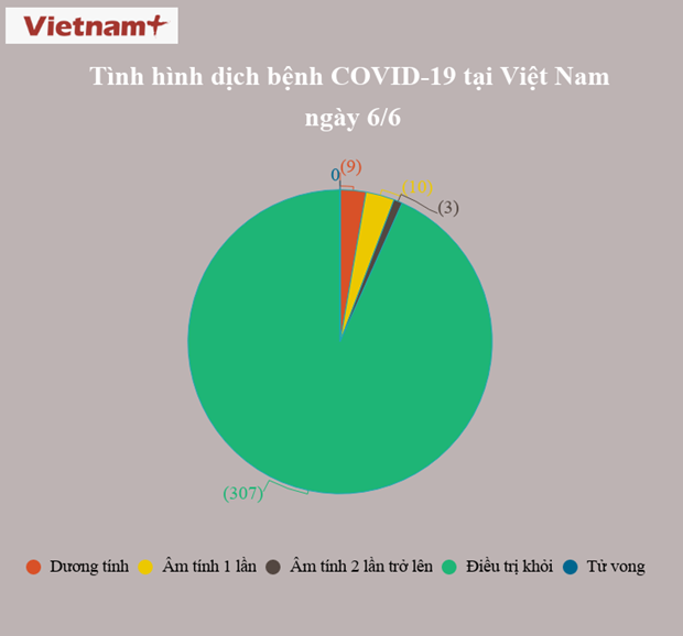 Việt Nam chỉ còn 9 trường hợp dương tính với virus SARS-CoV-2