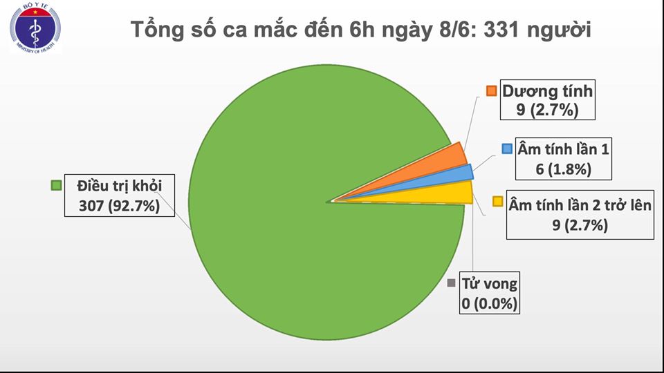 Việt Nam ghi nhận thêm 2 ca mắc mới COVID-19, đều trở về từ Mexico
