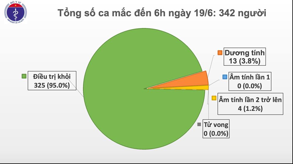 Đến sáng 19-6, đã 64 ngày Việt Nam không có ca lây nhiễm COVID-19 trong cộng đồng