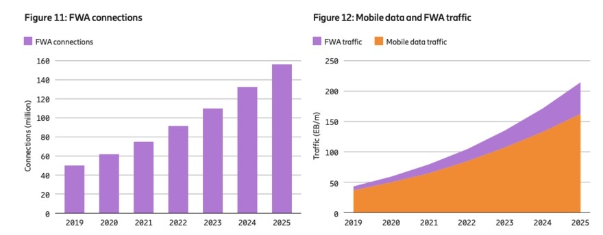 Truy cập vô tuyến cố định sẽ tăng gấp 3 lần vào năm 2025