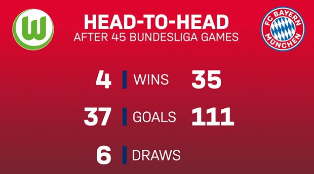 Bayern hướng đến nhiều kỷ lục mới trong ngày Bundesliga hạ màn