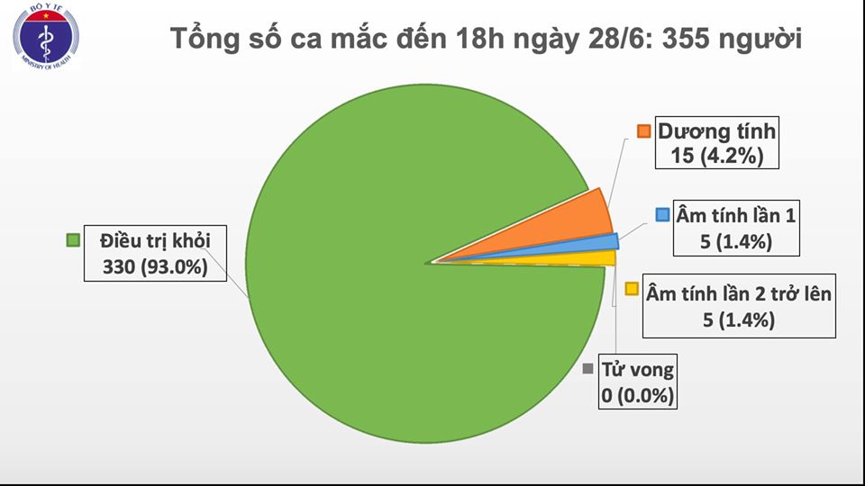 Chiều 28-6, Việt Nam không thêm ca mắc mới COVID-19, giữ nguyên tổng số 355