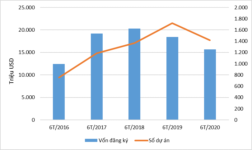 6 tháng, thu hút FDI đạt gần 16 tỷ USD