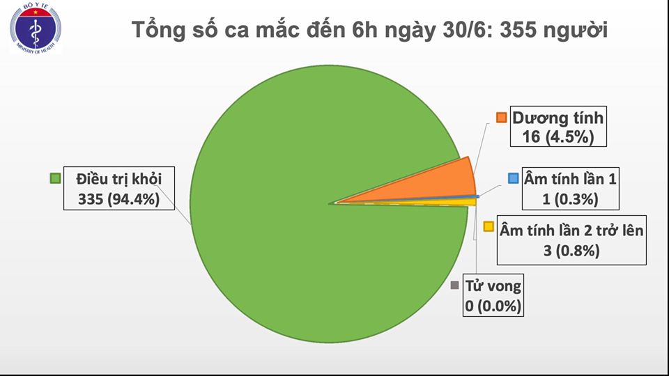 Đã 75 ngày Việt Nam không có ca lây nhiễm COVID-19 trong cộng đồng