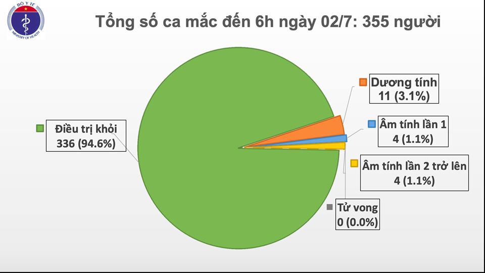 Việt Nam không ghi nhận ca mắc mới COVID-19 trong 12 giờ qua, tổng số vẫn là 355 ca