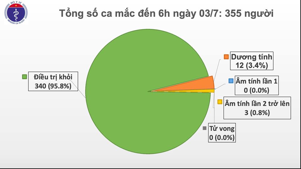 Sáng 3-7, Việt Nam khởi đầu một ngày bình yên, không có ca mắc mới COVID-19