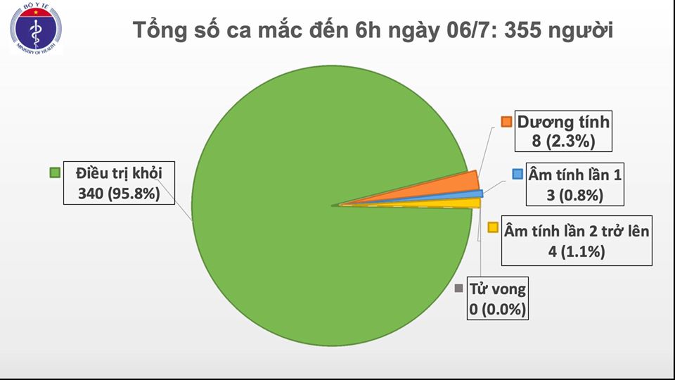 Đến sáng 6-7, Việt Nam chỉ còn 8 bệnh nhân dương tính với virus SARS-CoV-2
