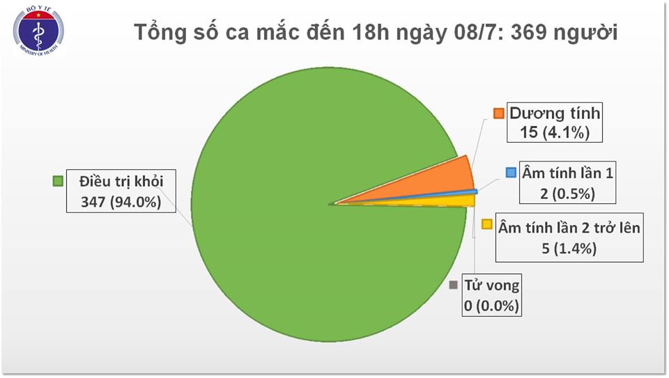 Đến chiều 8-7, Việt Nam đã điều trị khỏi cho hơn 94% bệnh nhân COVID-19