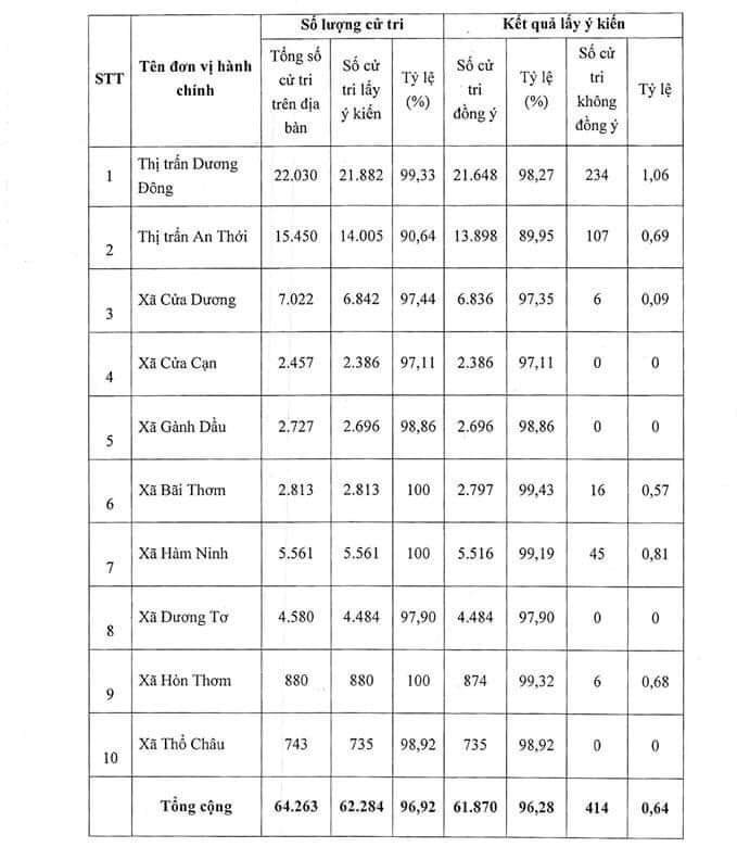 Hơn 96% cử tri đồng ý Phú Quốc trở thành TP đảo đầu tiên của Việt Nam