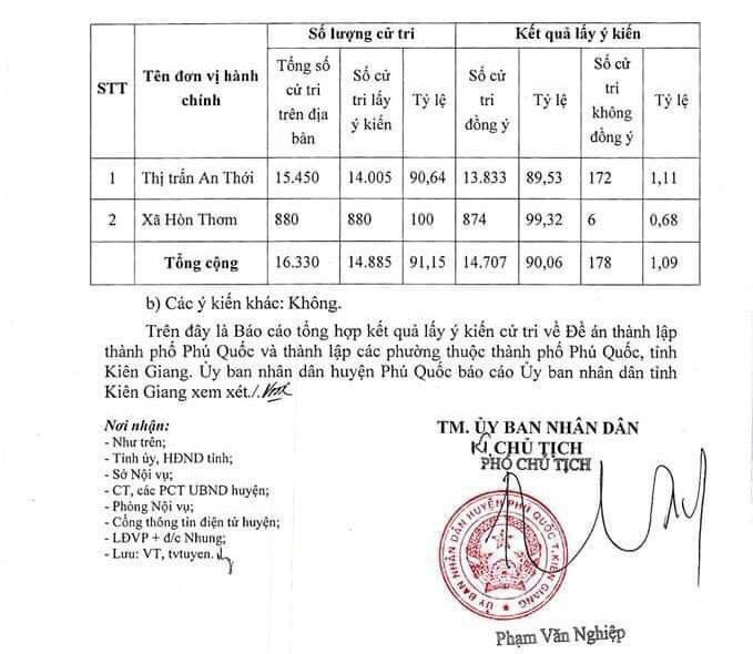 Hơn 96% cử tri đồng ý Phú Quốc trở thành TP đảo đầu tiên của Việt Nam