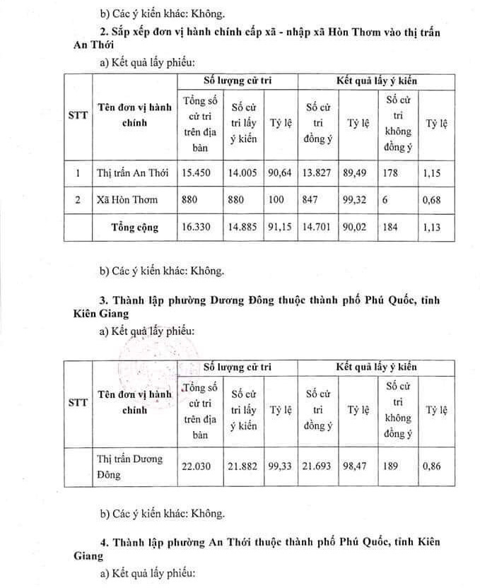 Hơn 96% cử tri đồng ý Phú Quốc trở thành TP đảo đầu tiên của Việt Nam