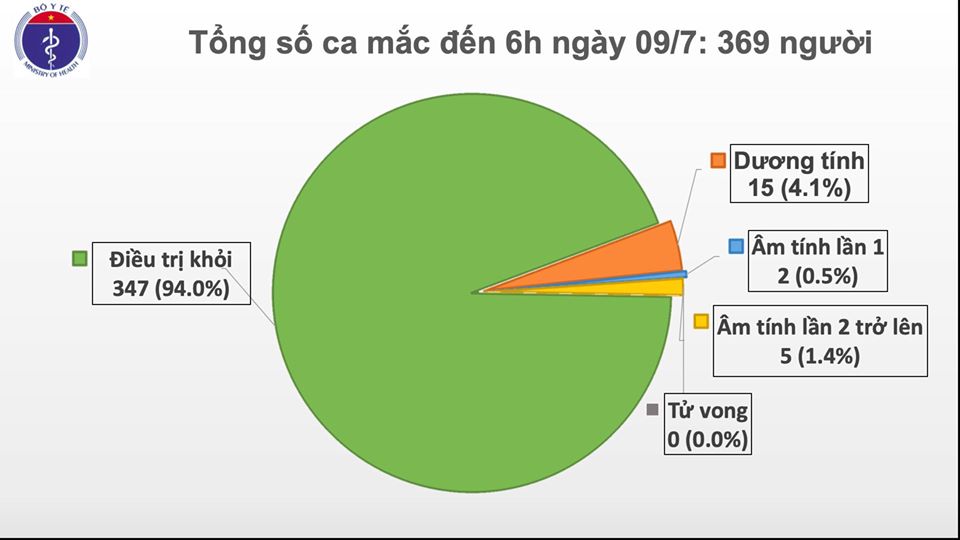 Sáng 9-7: Việt Nam không ghi nhận ca mắc mới COVID-19, nam phi công người Anh hồi hương ngày 12-7