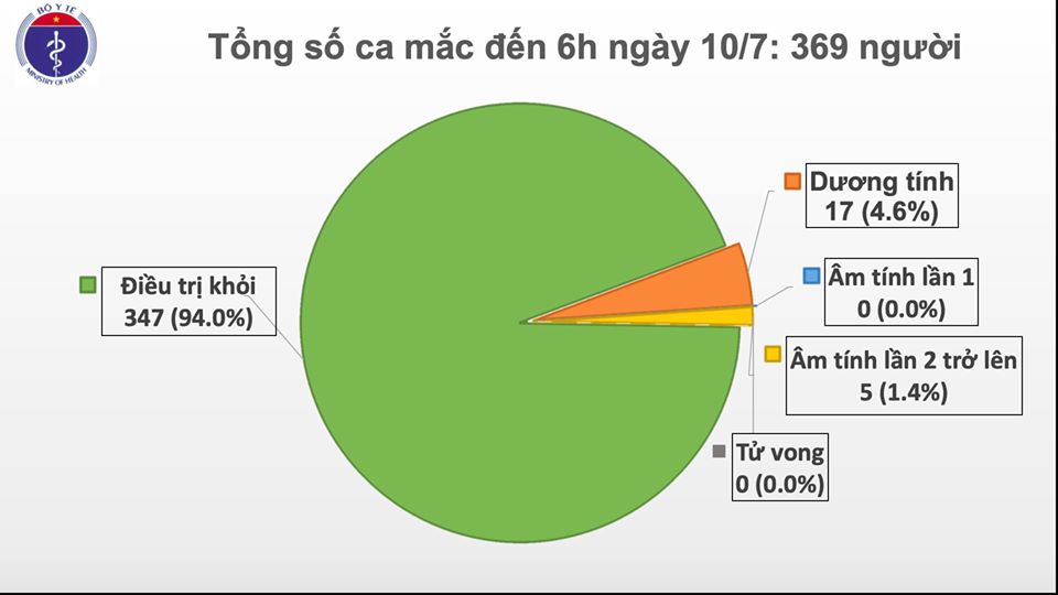 Sáng 10-7, tiếp tục mở đầu ngày 'bình yên' không thêm ca mắc mới COVID-19